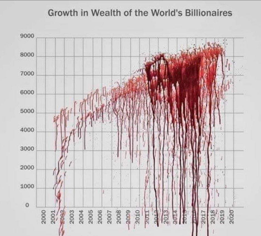Chart showing growth in wealth of the world's billionaires from 2000 to 2020, styled to look like blood dripping down a graph